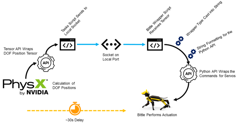 Sim-to-Real transfer breakdown